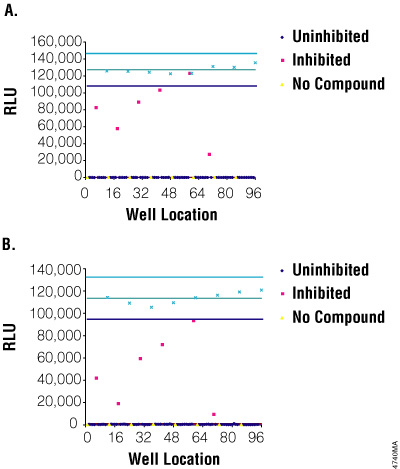 Compound screen using Plate 6 of the LOPAC (Sigma-RBI) performed in LV384- (Panel A) and 1536-well (Panel B) formats.