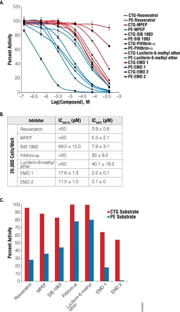 Sensitivity of luminescent assays to compound inhibition using 20,000 Jurkat cells. 10292MA_600px