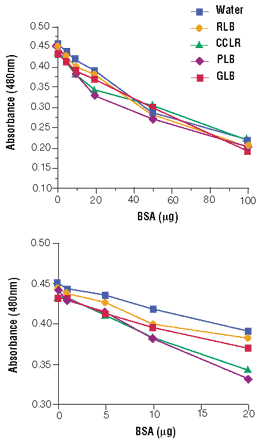 BSA standard curve for four Promega lysis reagents used with the Non-Interfering Protein Assay (Geno Technology, Inc.).