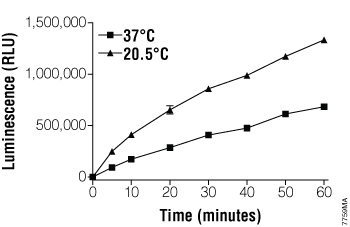 Time course of CYP4A11 reaction with Luciferin-4A.