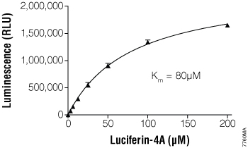 Km measurement of CYP4A11 using Luciferin-4A.