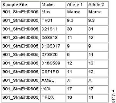 hESC StemElite™ ID Genotype