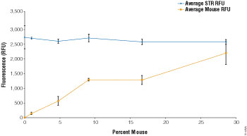 StemElite ID System detection of mouse cell contamination in human cell samples.