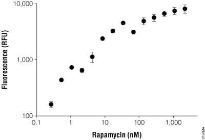 Plot of fluorescent signal from HaloTag-FRB-FKBP-GST interaction as a function of rapamycin concentration