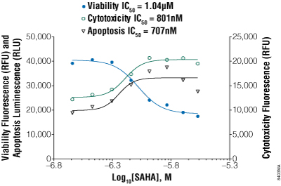 ApoTox-Glo Triplex Assay results for suspension Jurkat cells treated with SAHA.