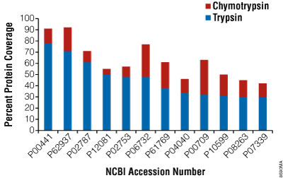 Increase in protein coverage with use of chymotrypsin + trypsin compared to trypsin alone.