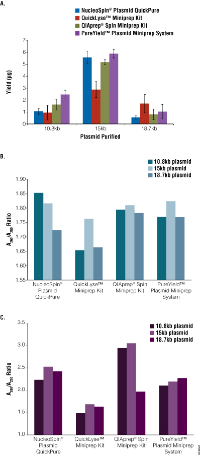 Yield and purity measurements of large plasmids isolated using four popular plasmid miniprep kits.