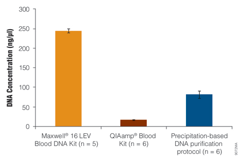 Concentration of DNA isolated from whole blood.