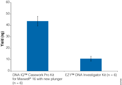 Comparison of the DNA IQ Casework Pro Kit for Maxwell 16 with the new LEV Plungers and Qiagen EZ1 DNA Investigator’s Kit.