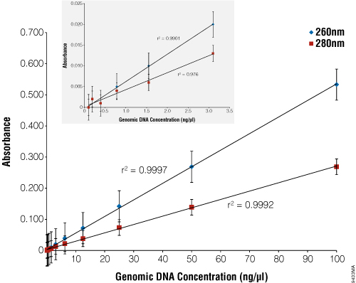 Detection of genomic DNA at 260nm and 280nm using the GloMax Multi Plus Detection System with Instinct Software. 