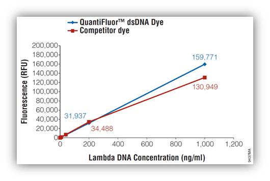 Sample standard curve using the QuantiFluor® dsDNA Dye and a competitor dye.