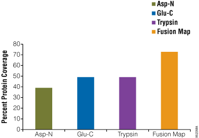 Increasing protein sequence coverage using multiple enzymes.