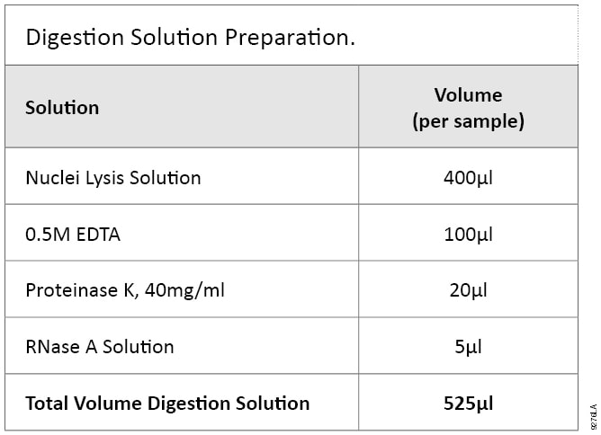 Digestion Solution Preparation.