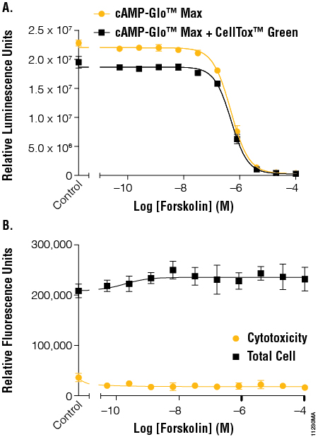 Forskolin multiplexing results.