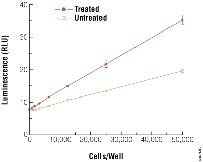 Sensitivity of the Caspase-Glo 8 Assay in apoptotic Jurkat cells with MG-132 Inhibitor added to the Caspase-Glo 8 Reagent.