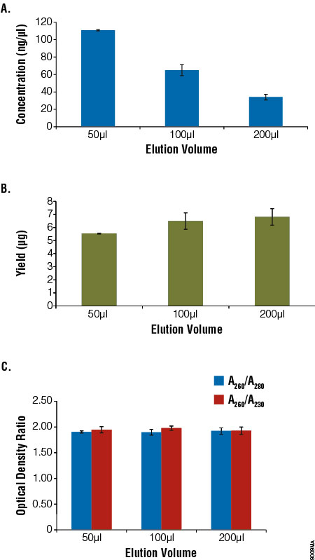 Comparison of elution volume with concentration, yield and purity.