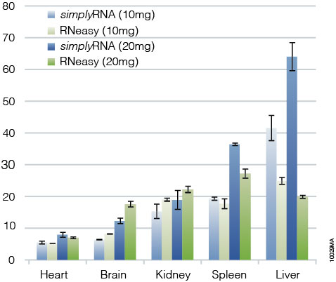 10029MA_simplyRNA_RNA isolation from various tissues