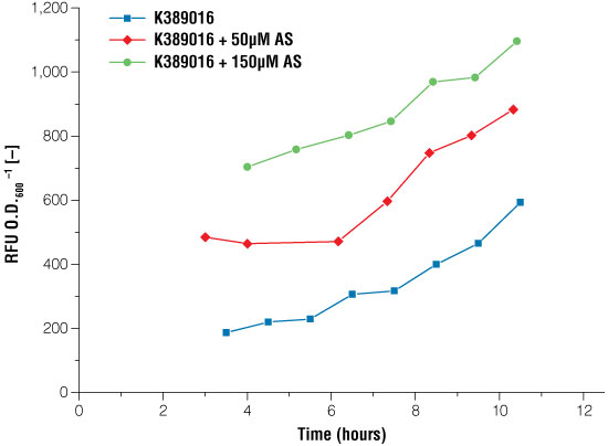 Signal intensity of luciferase read out system in E.coli under certain conditions of acetosyringone induction